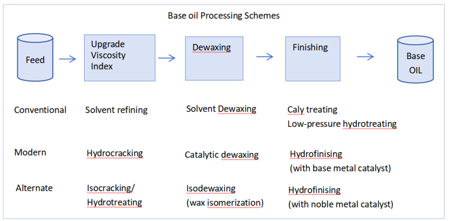 Base oil Processing Schemes